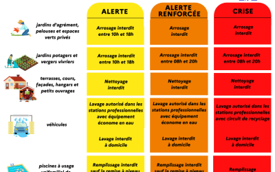 Arrêté préfectoral instaurant des mesures de restriction des usages de l’eau en date du 22 juillet